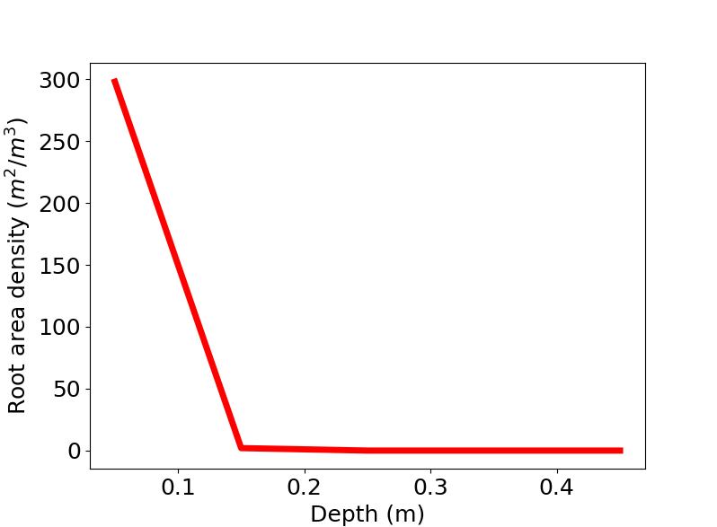 Figure of the root area density