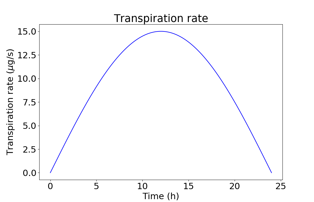 Transpiration rate